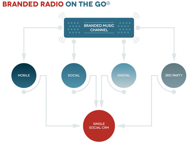 Branded Radio On The Go